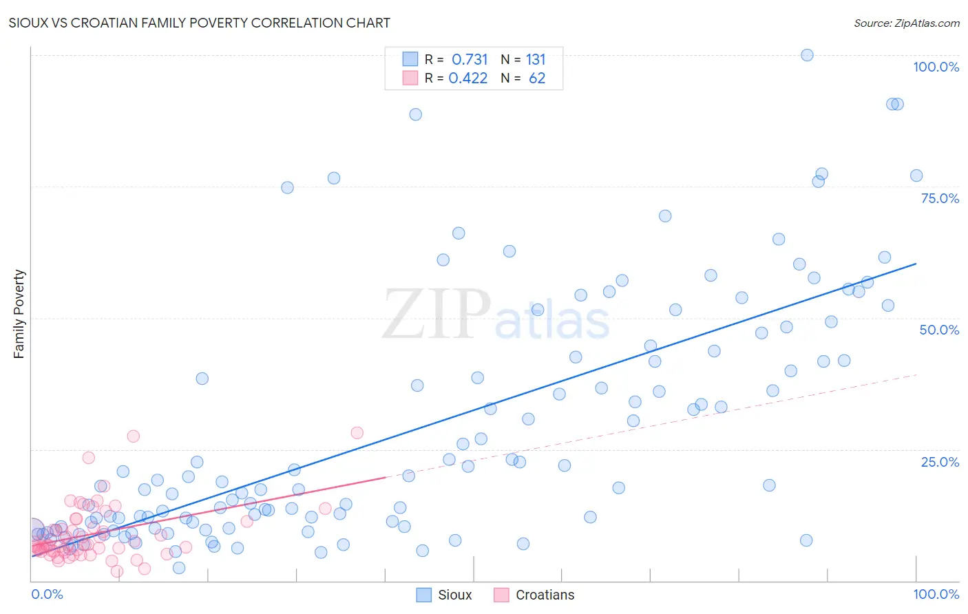 Sioux vs Croatian Family Poverty