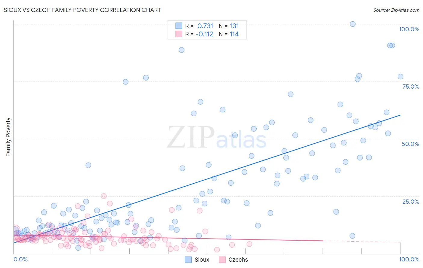 Sioux vs Czech Family Poverty