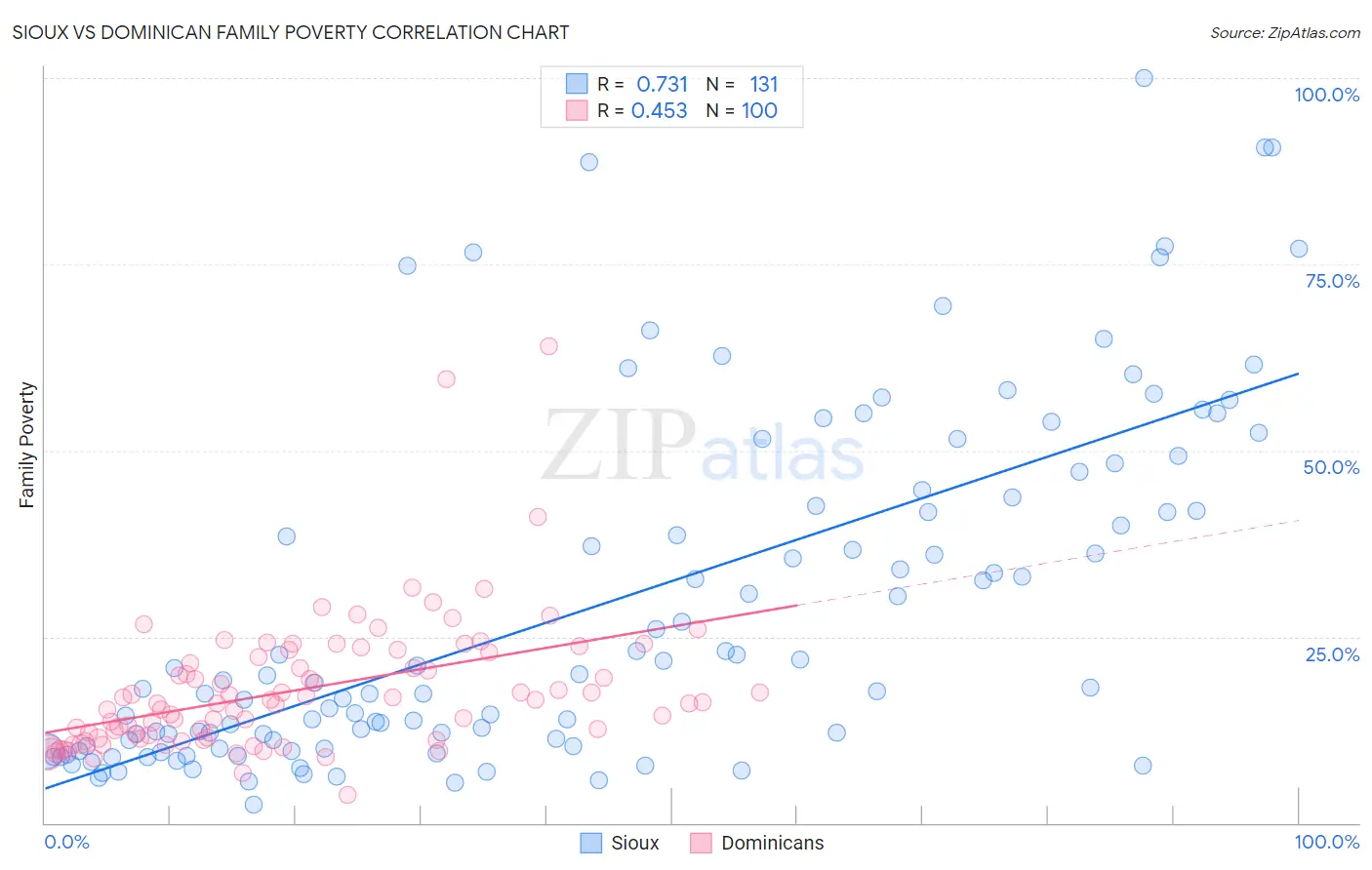 Sioux vs Dominican Family Poverty