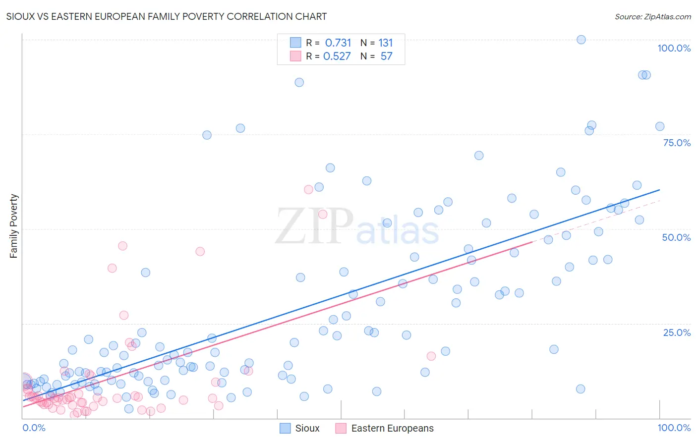 Sioux vs Eastern European Family Poverty