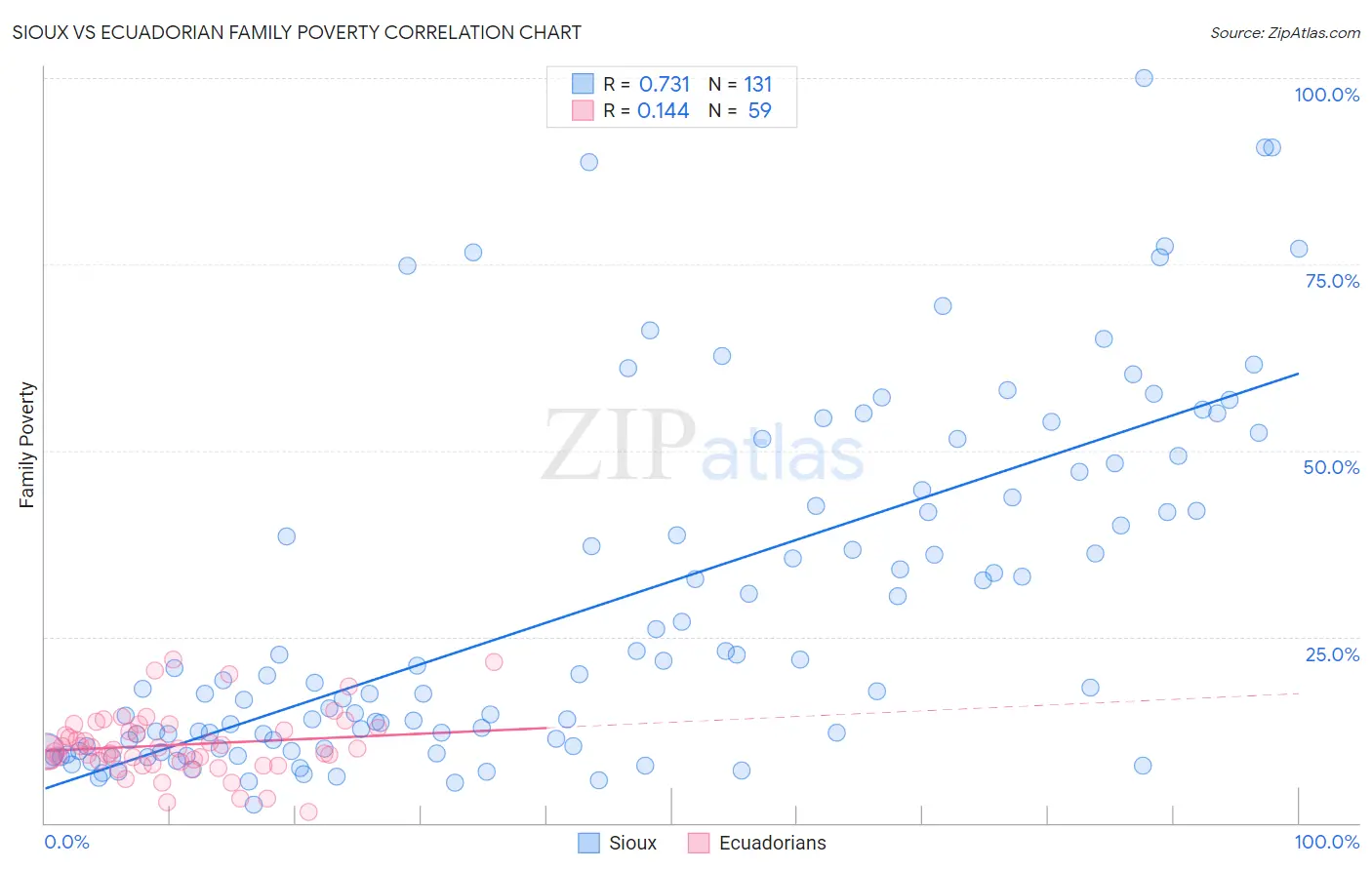 Sioux vs Ecuadorian Family Poverty