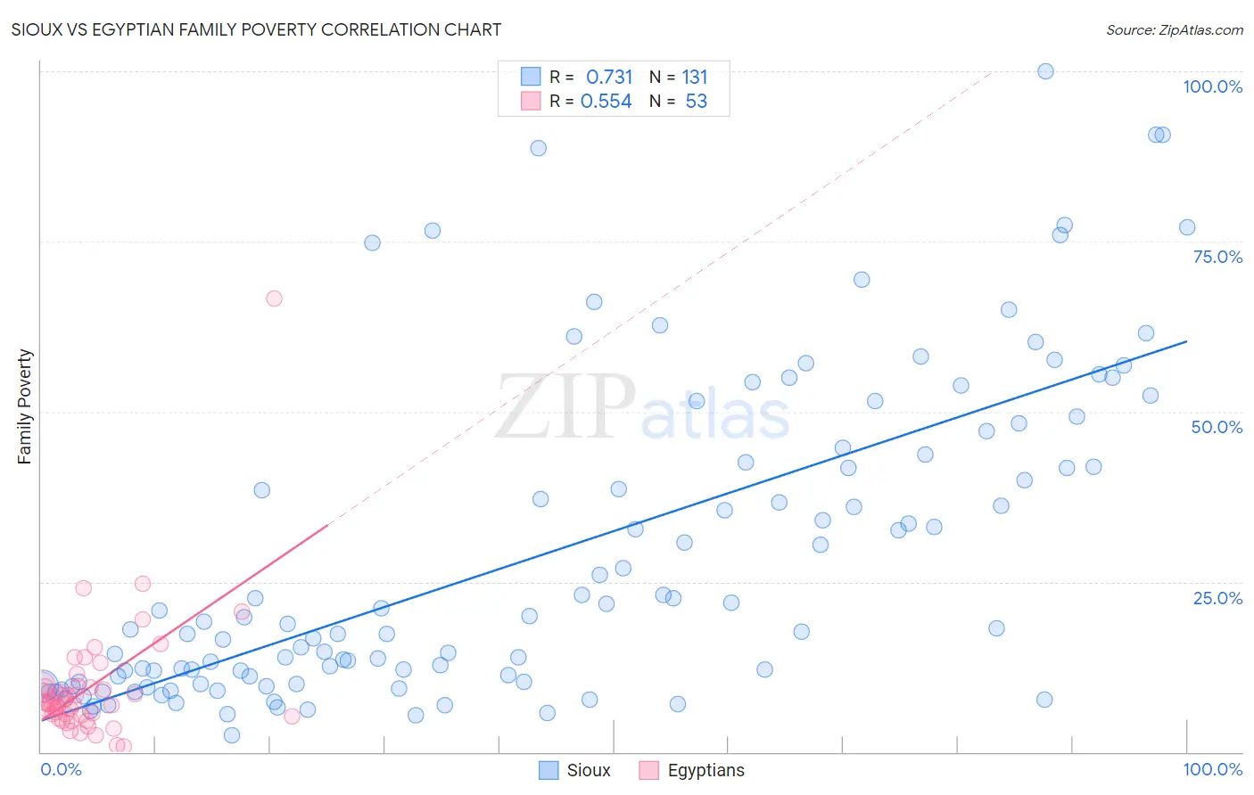 Sioux vs Egyptian Family Poverty