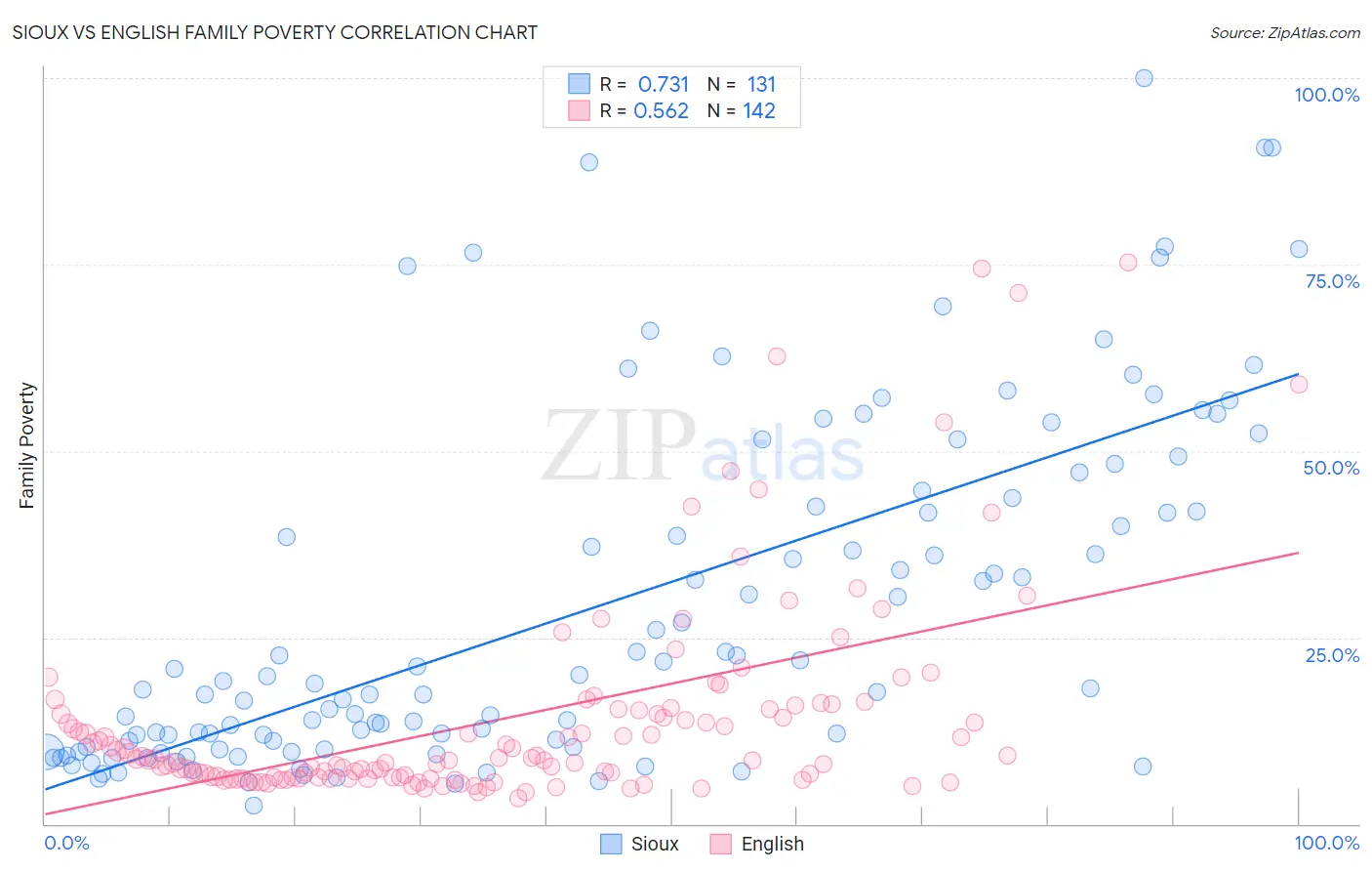 Sioux vs English Family Poverty