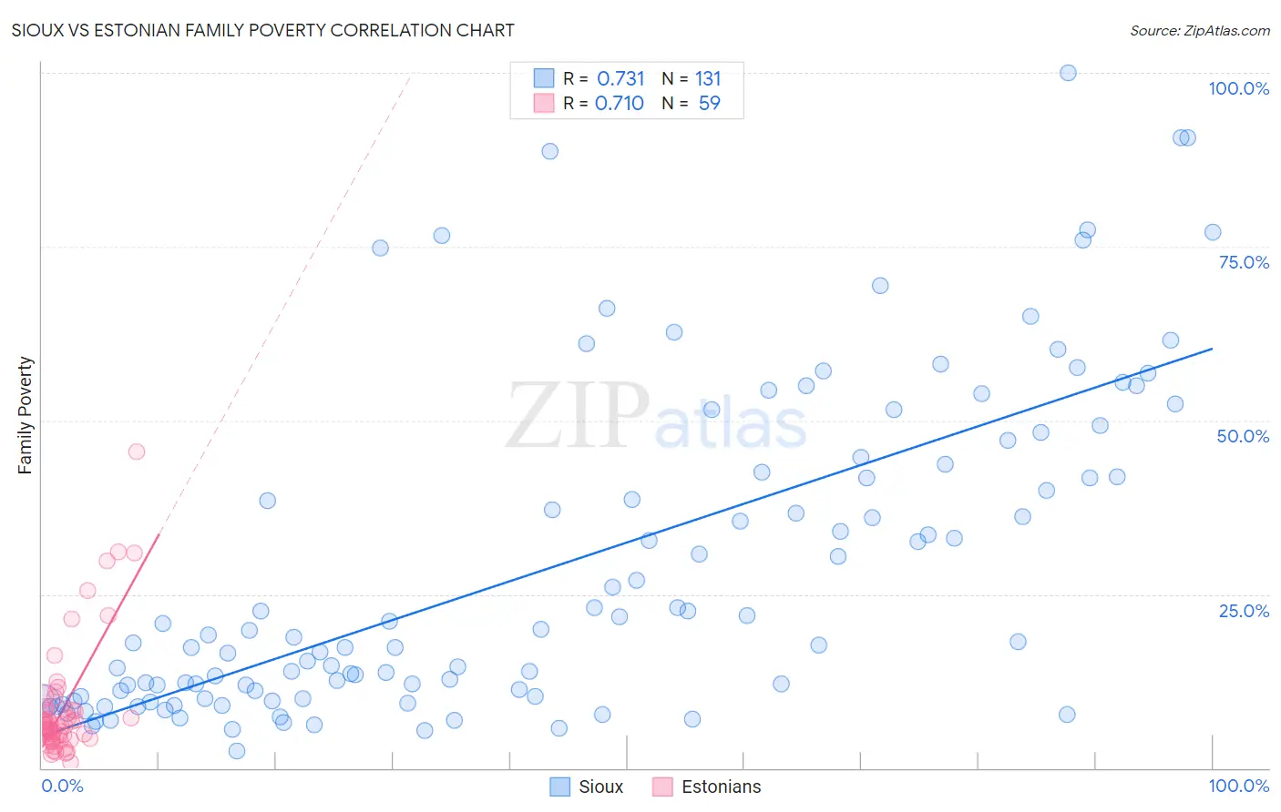 Sioux vs Estonian Family Poverty