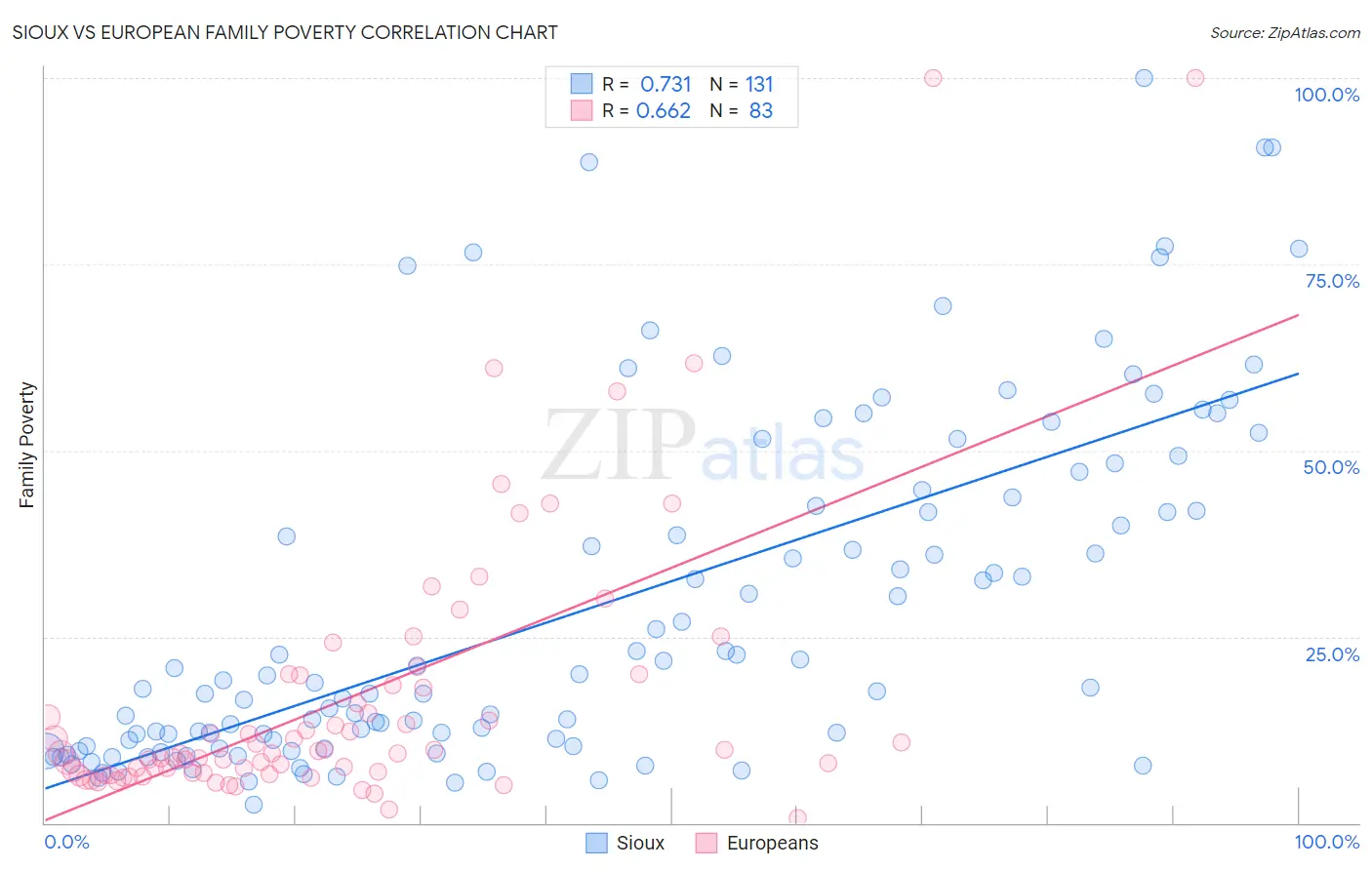 Sioux vs European Family Poverty