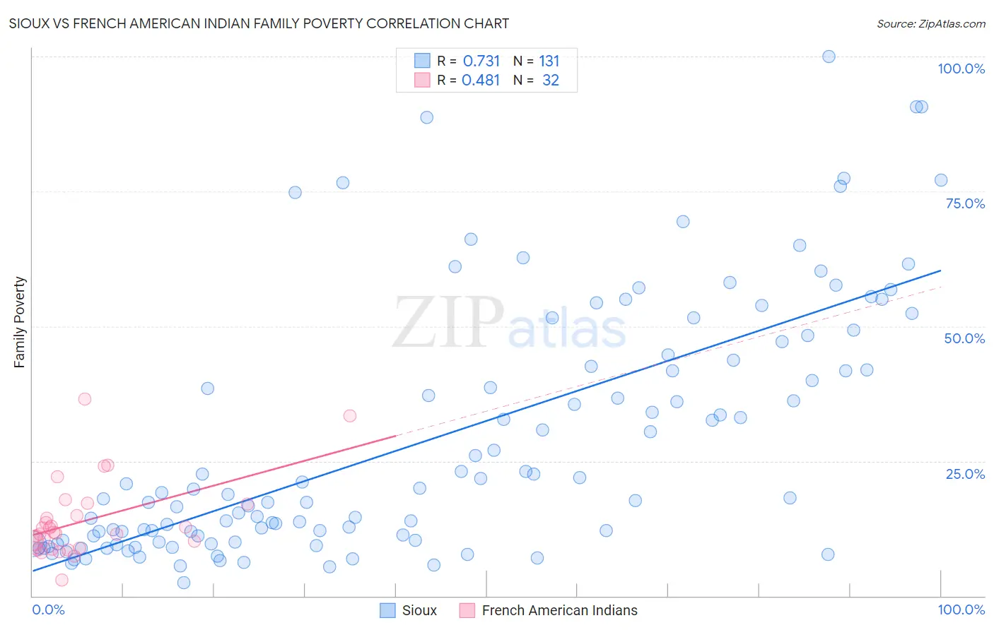 Sioux vs French American Indian Family Poverty