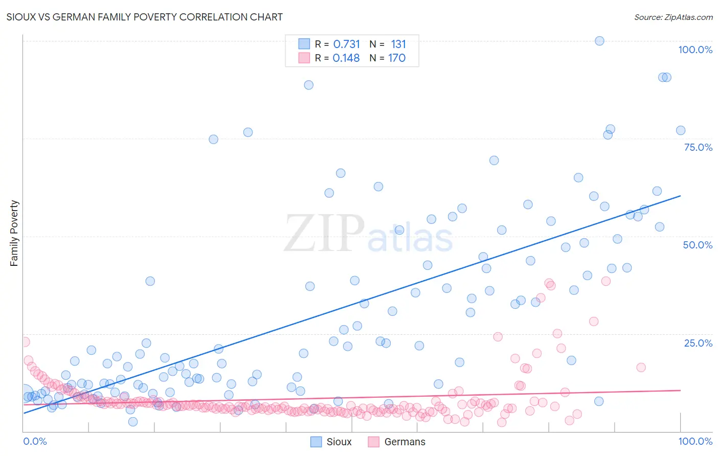 Sioux vs German Family Poverty