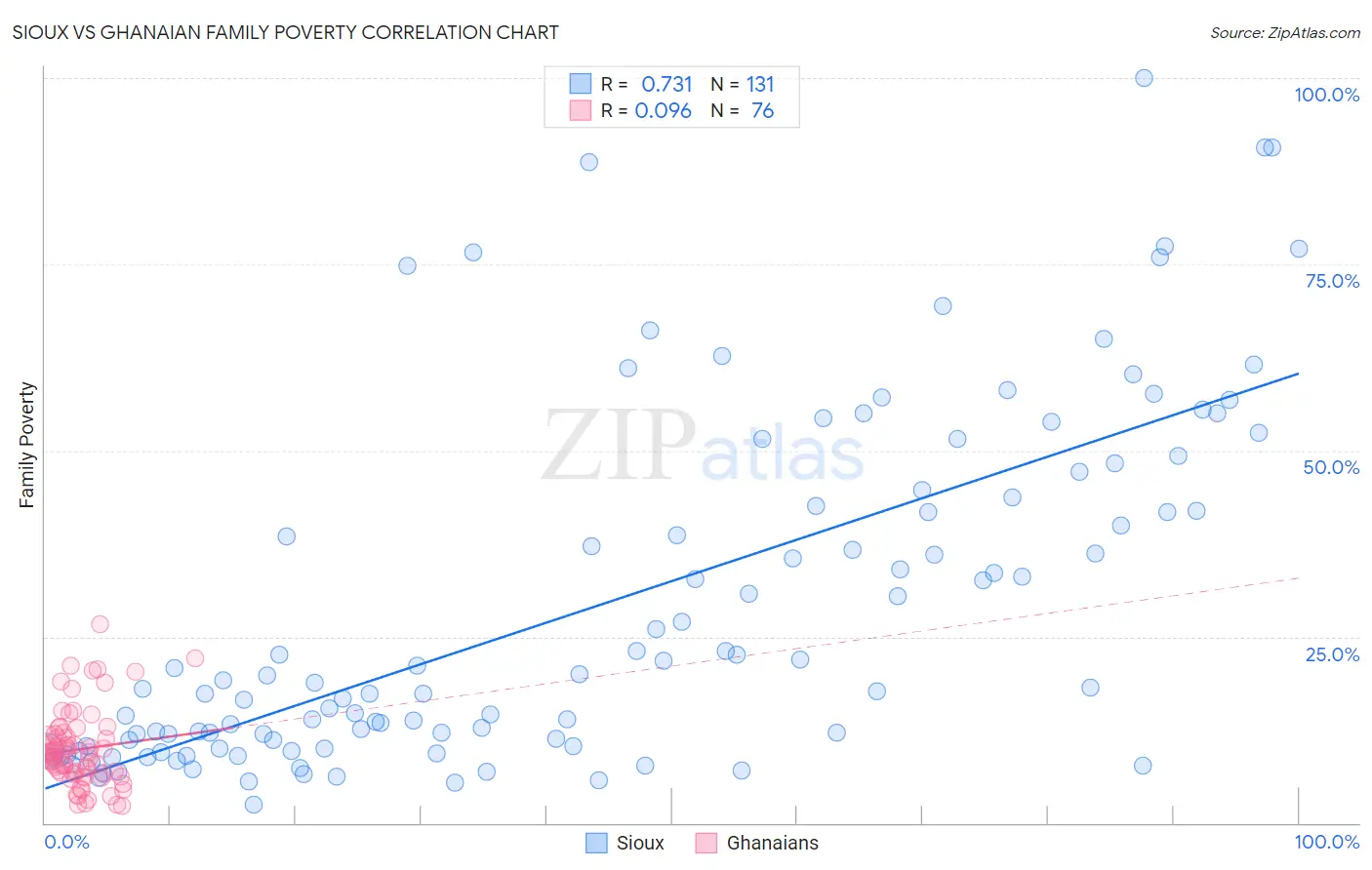 Sioux vs Ghanaian Family Poverty