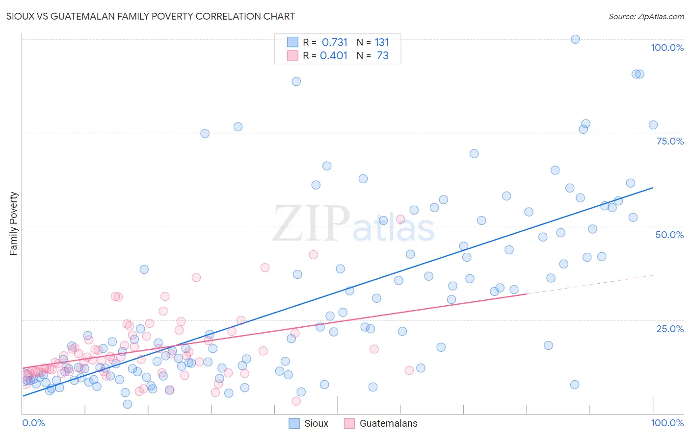 Sioux vs Guatemalan Family Poverty