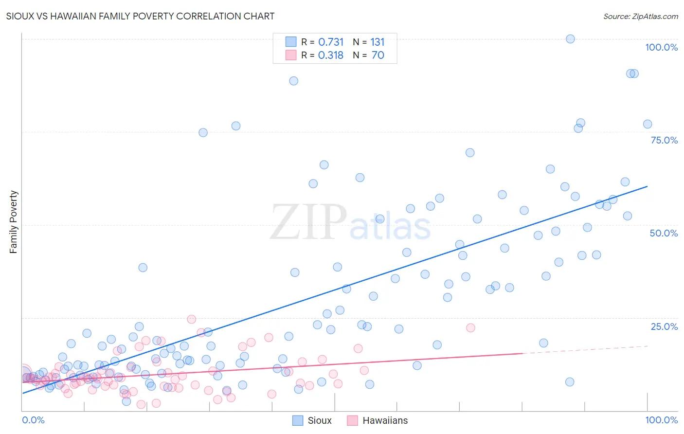 Sioux vs Hawaiian Family Poverty