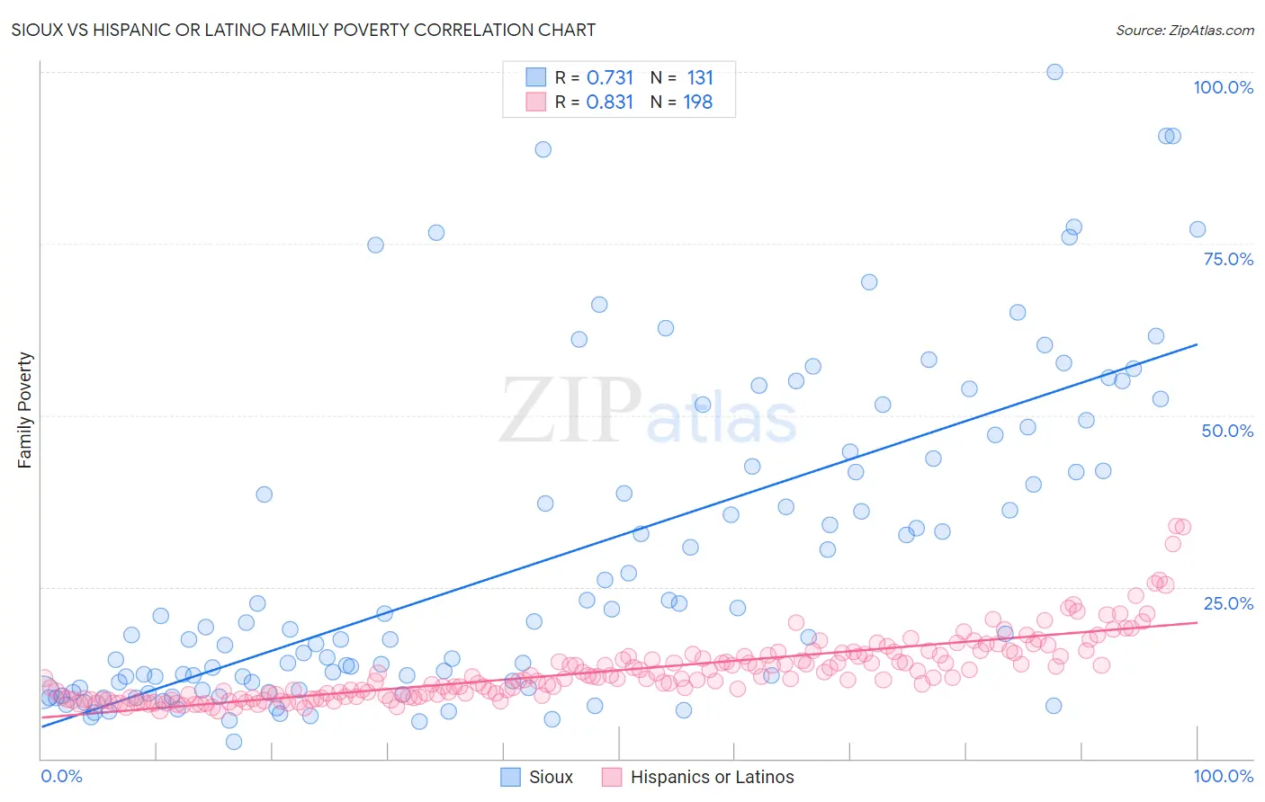 Sioux vs Hispanic or Latino Family Poverty