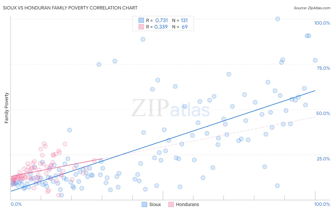 Sioux vs Honduran Family Poverty