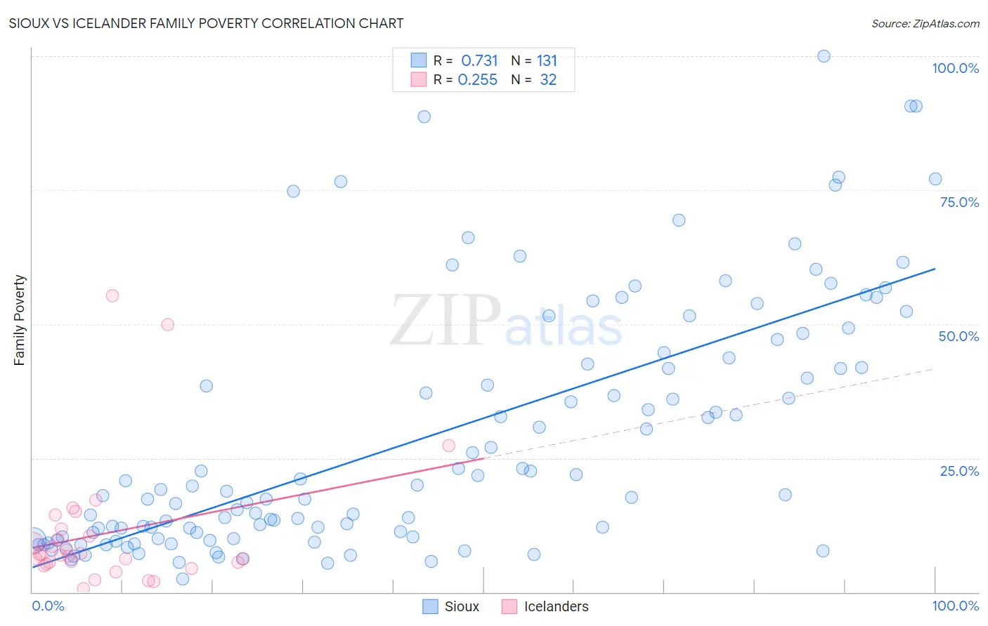 Sioux vs Icelander Family Poverty