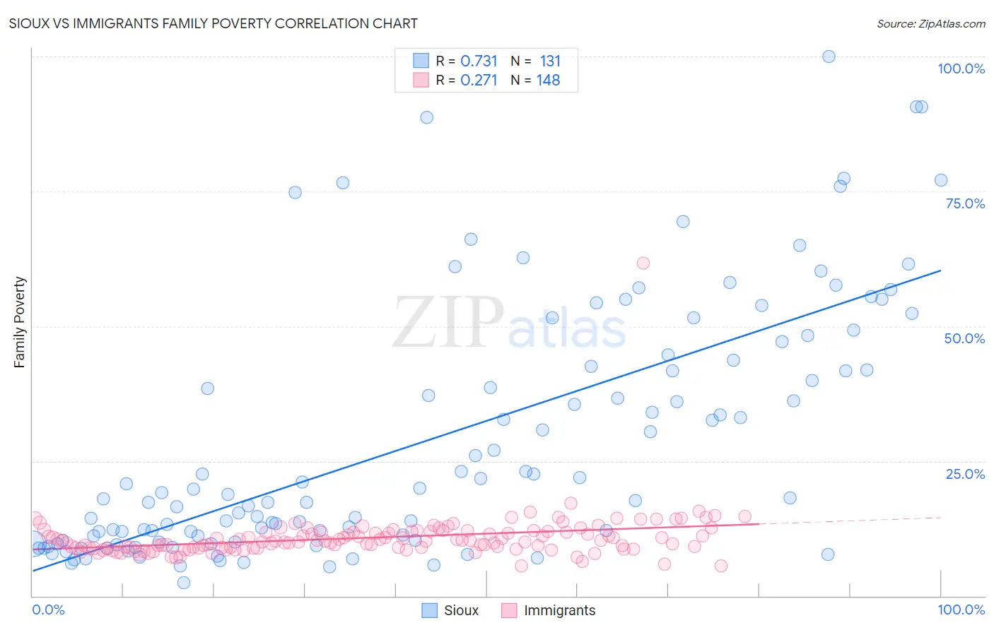 Sioux vs Immigrants Family Poverty