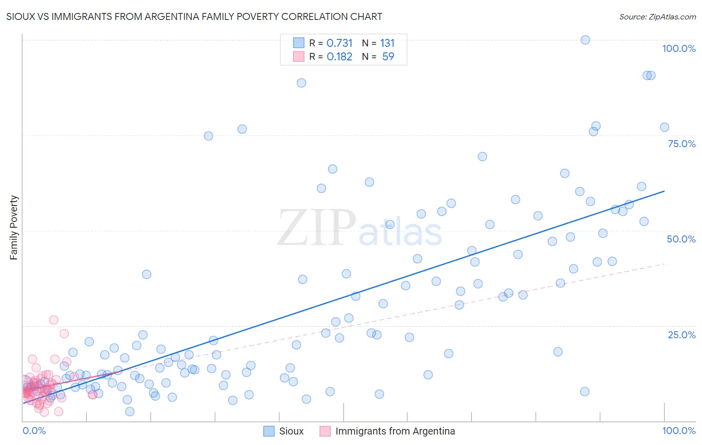 Sioux vs Immigrants from Argentina Family Poverty