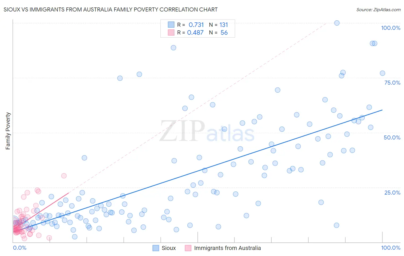 Sioux vs Immigrants from Australia Family Poverty