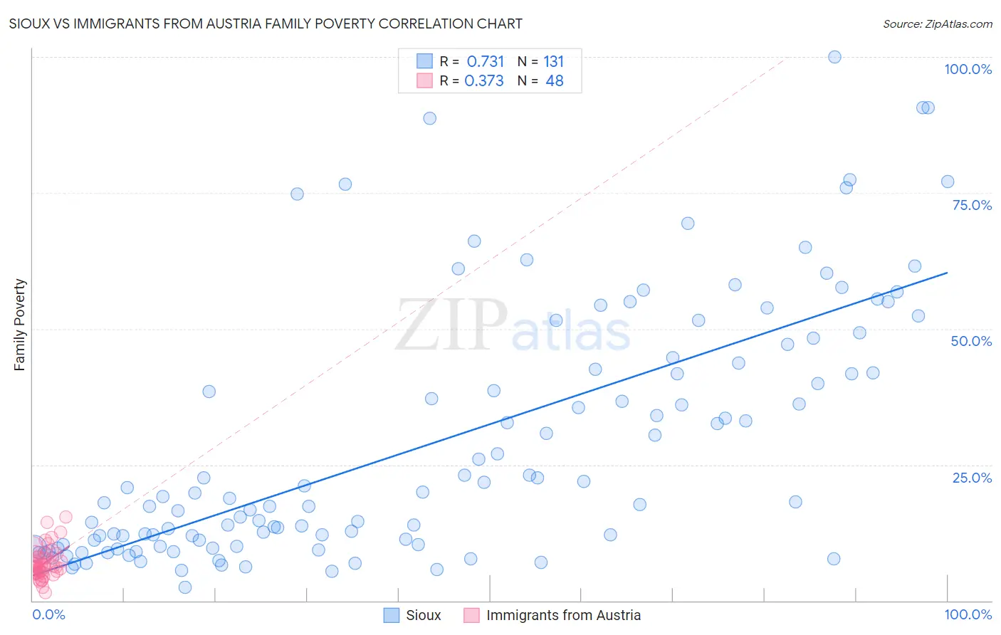 Sioux vs Immigrants from Austria Family Poverty