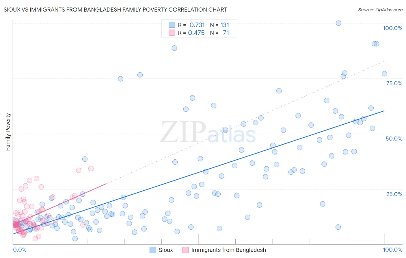 Sioux vs Immigrants from Bangladesh Family Poverty