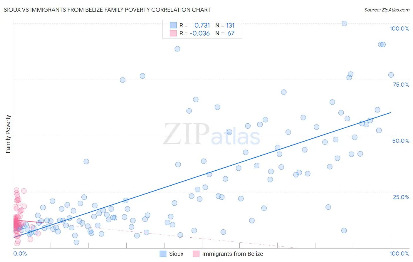 Sioux vs Immigrants from Belize Family Poverty