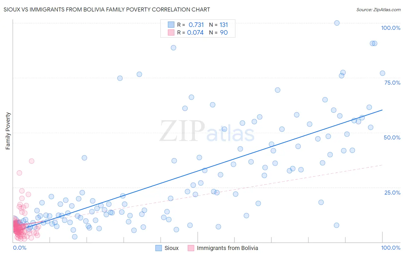 Sioux vs Immigrants from Bolivia Family Poverty