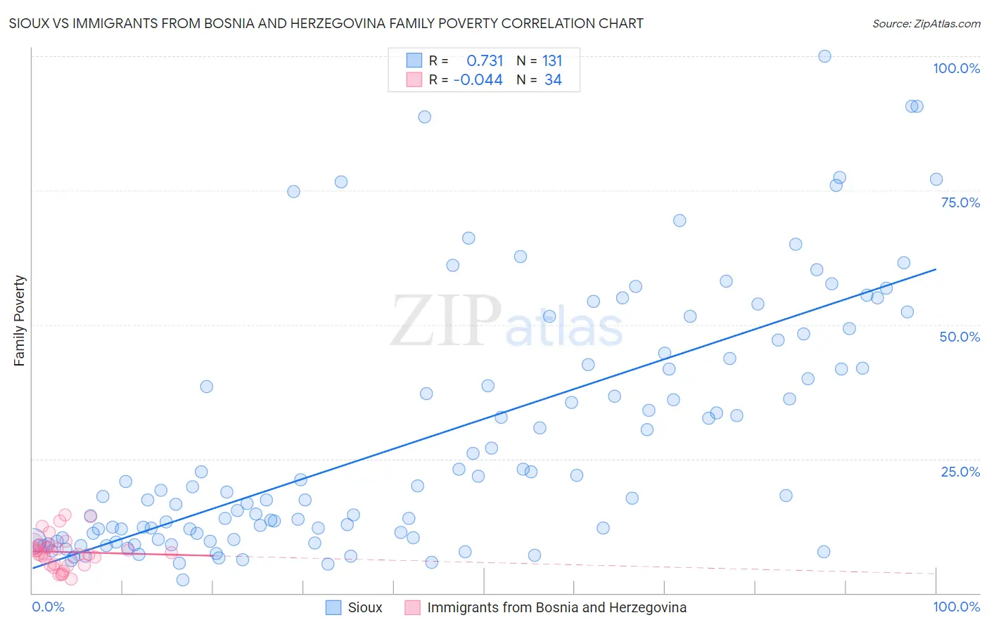 Sioux vs Immigrants from Bosnia and Herzegovina Family Poverty