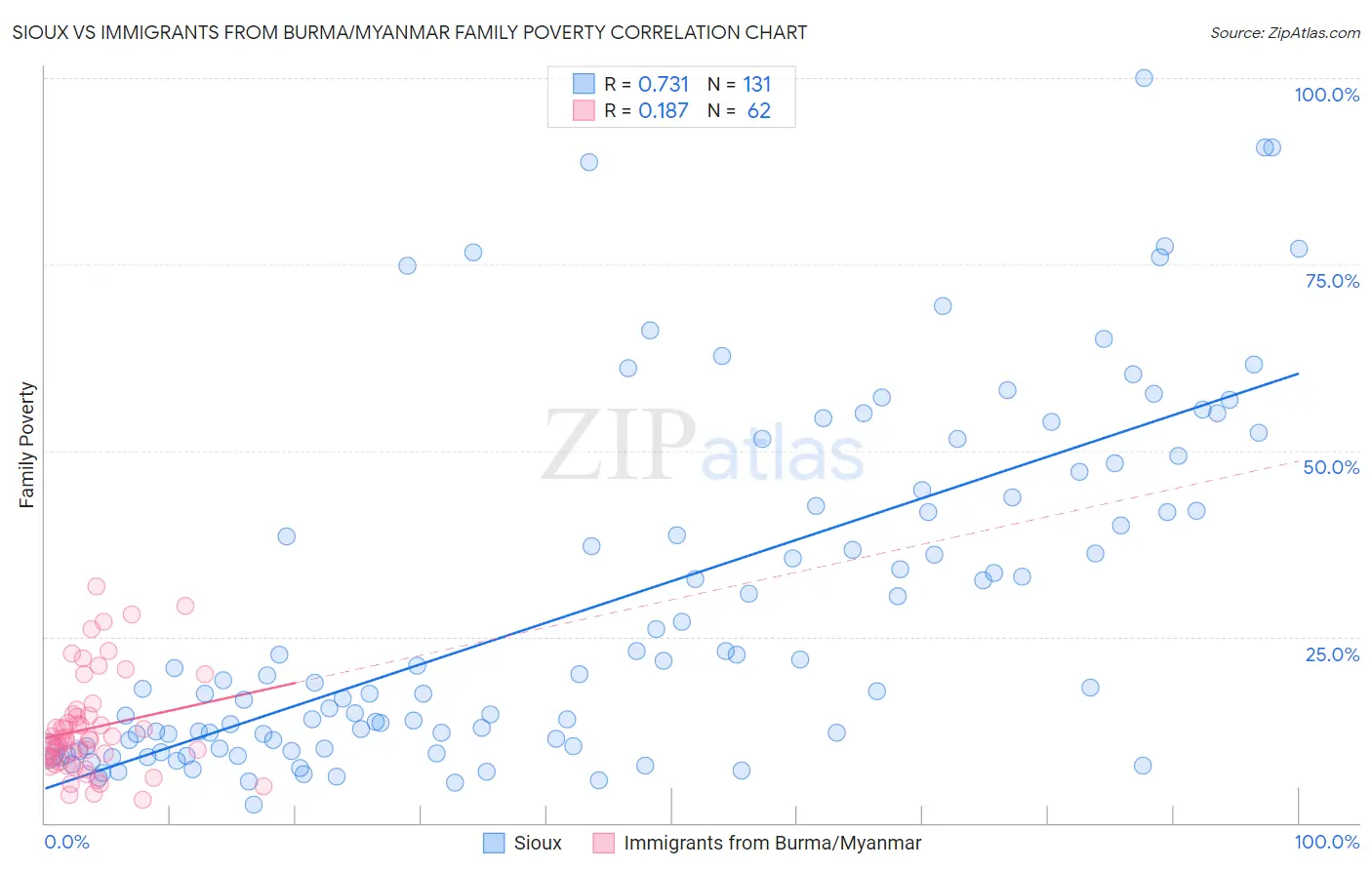 Sioux vs Immigrants from Burma/Myanmar Family Poverty