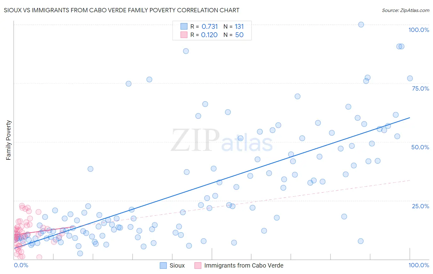 Sioux vs Immigrants from Cabo Verde Family Poverty