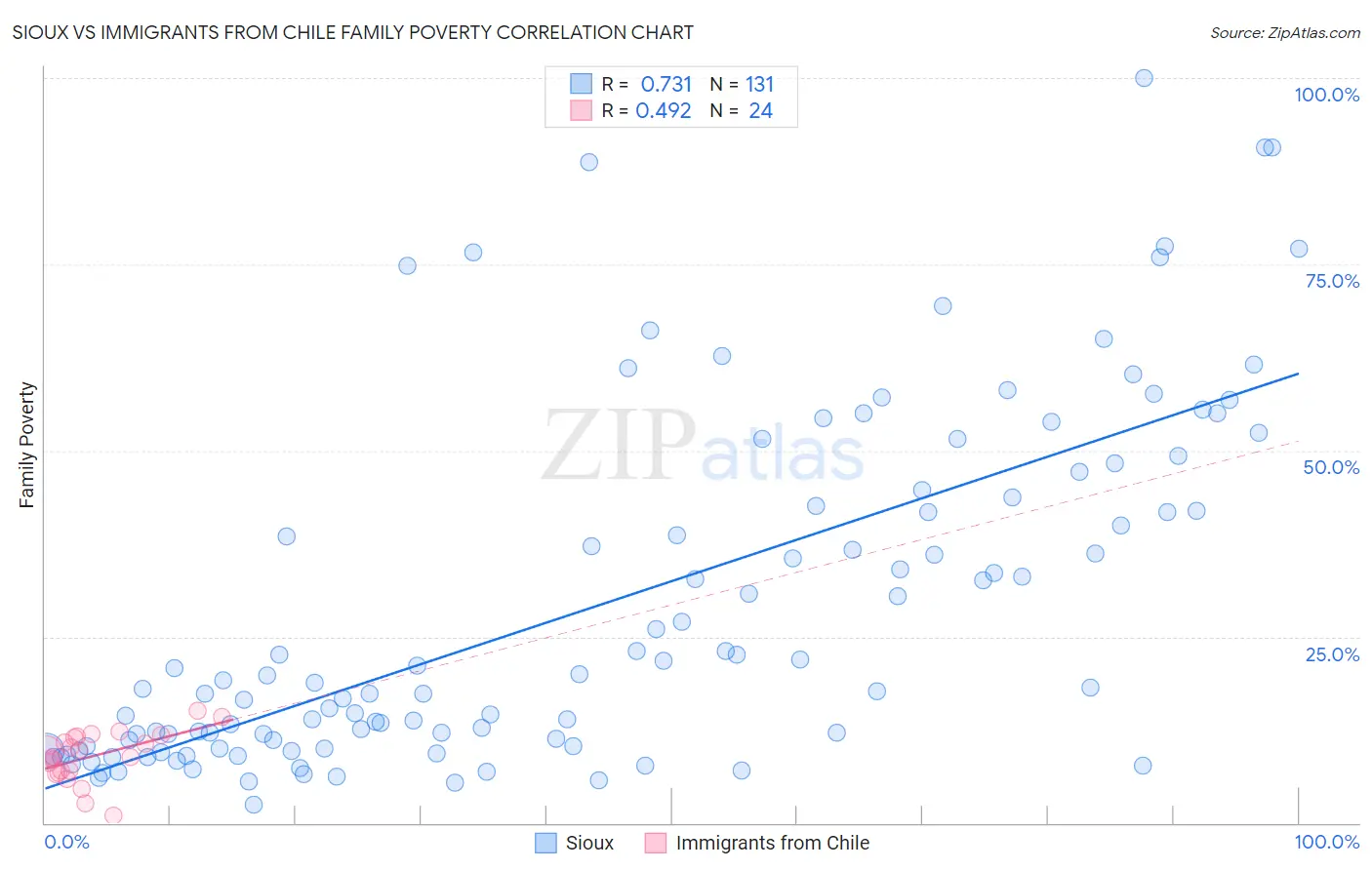 Sioux vs Immigrants from Chile Family Poverty