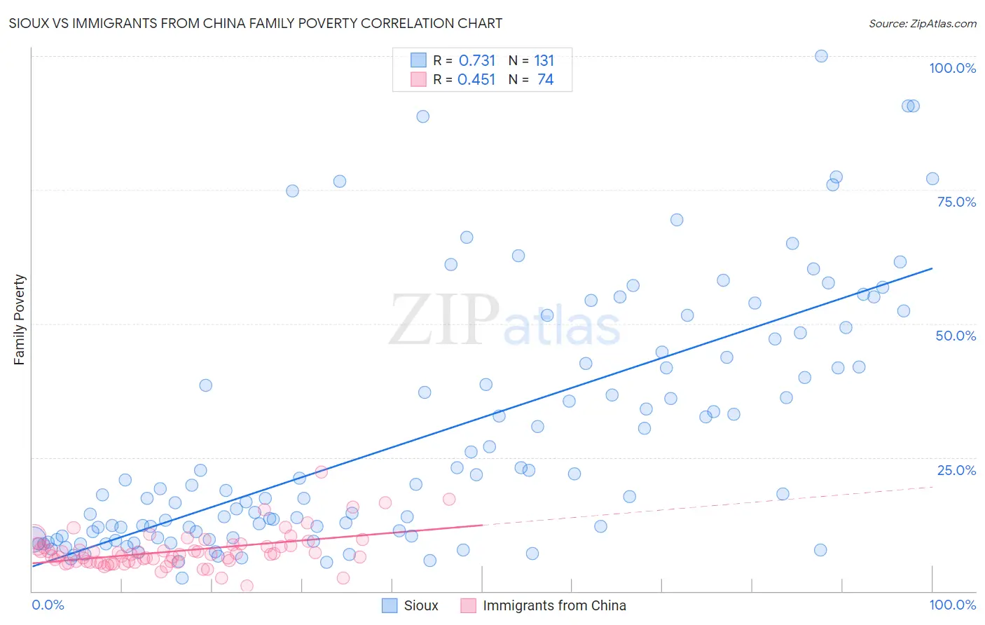 Sioux vs Immigrants from China Family Poverty