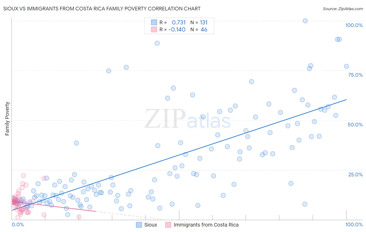 Sioux vs Immigrants from Costa Rica Family Poverty