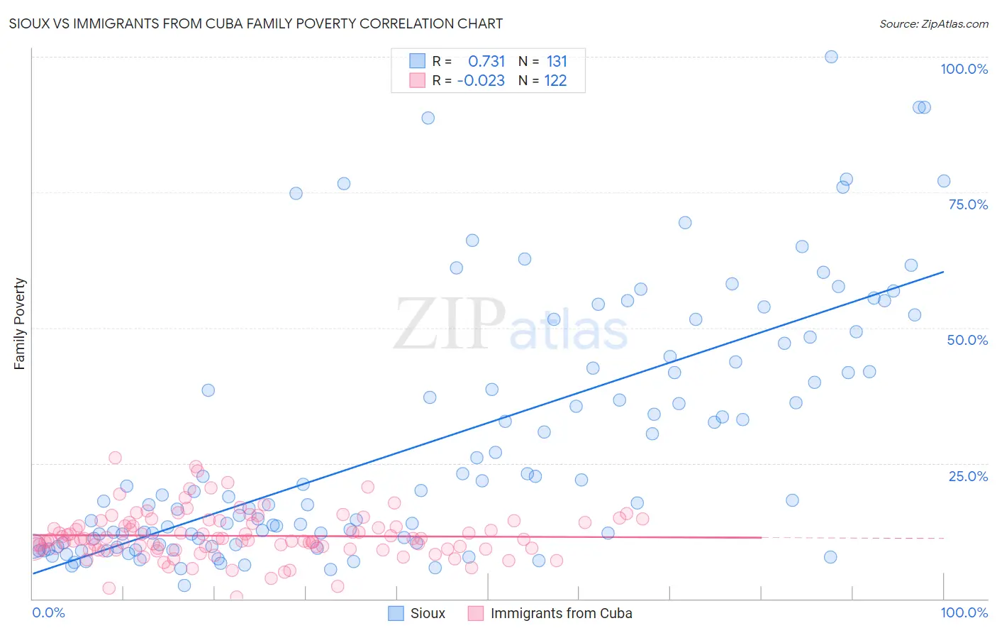 Sioux vs Immigrants from Cuba Family Poverty