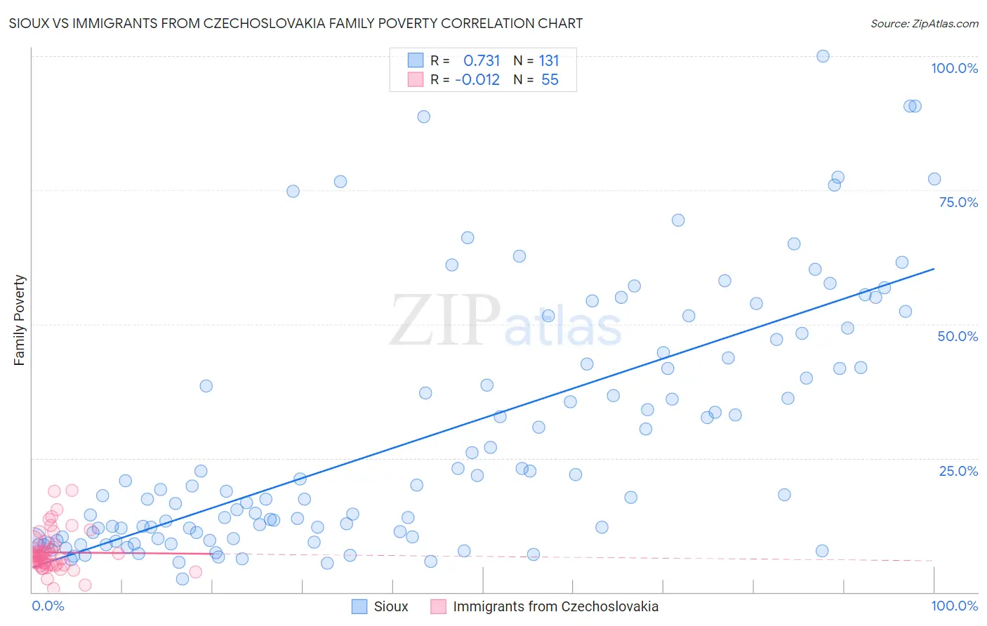 Sioux vs Immigrants from Czechoslovakia Family Poverty