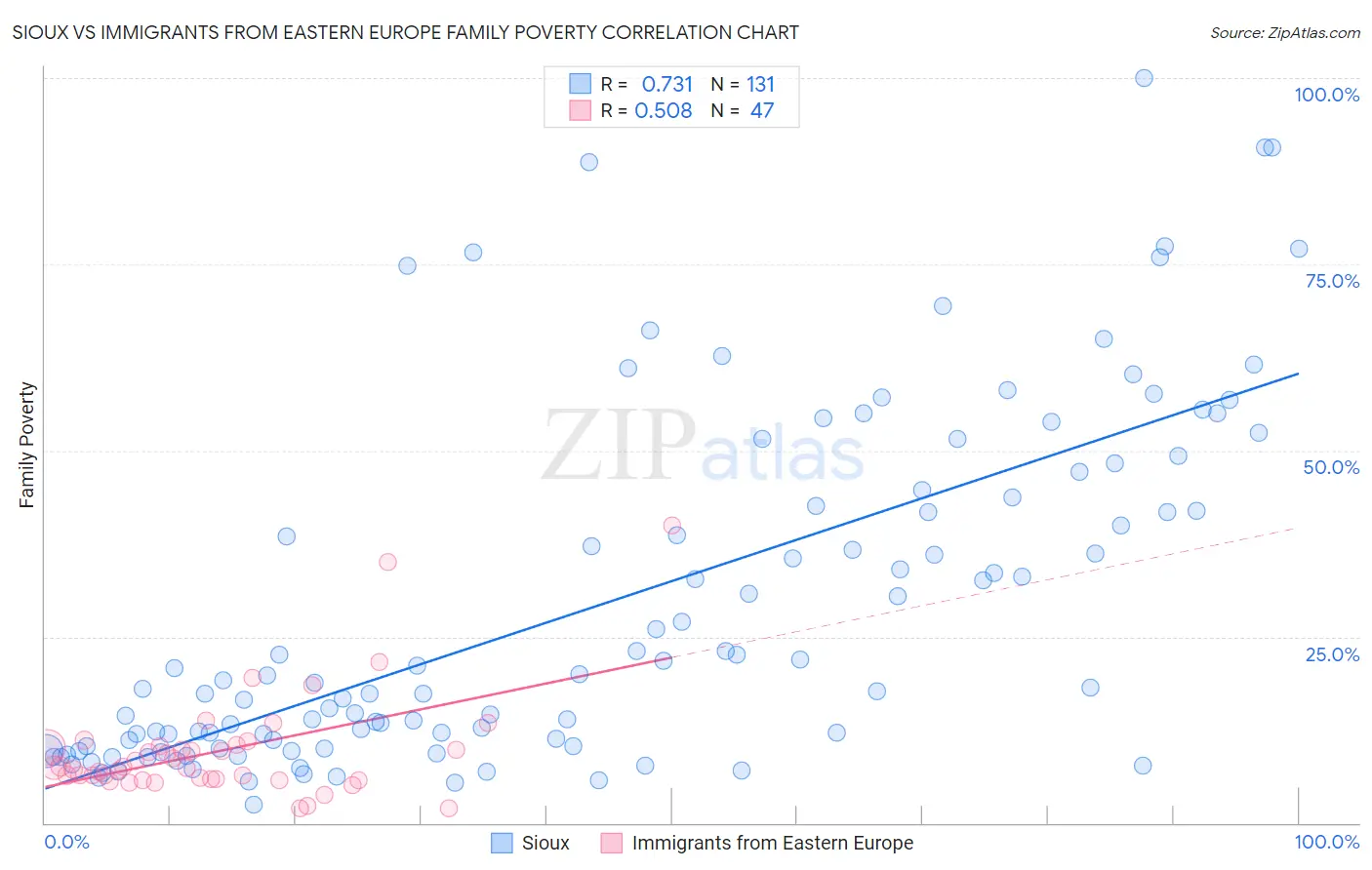 Sioux vs Immigrants from Eastern Europe Family Poverty