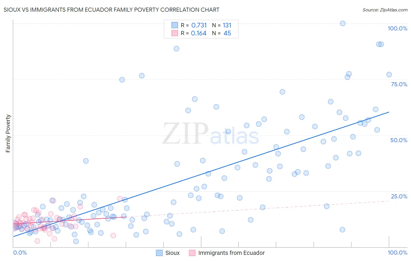 Sioux vs Immigrants from Ecuador Family Poverty