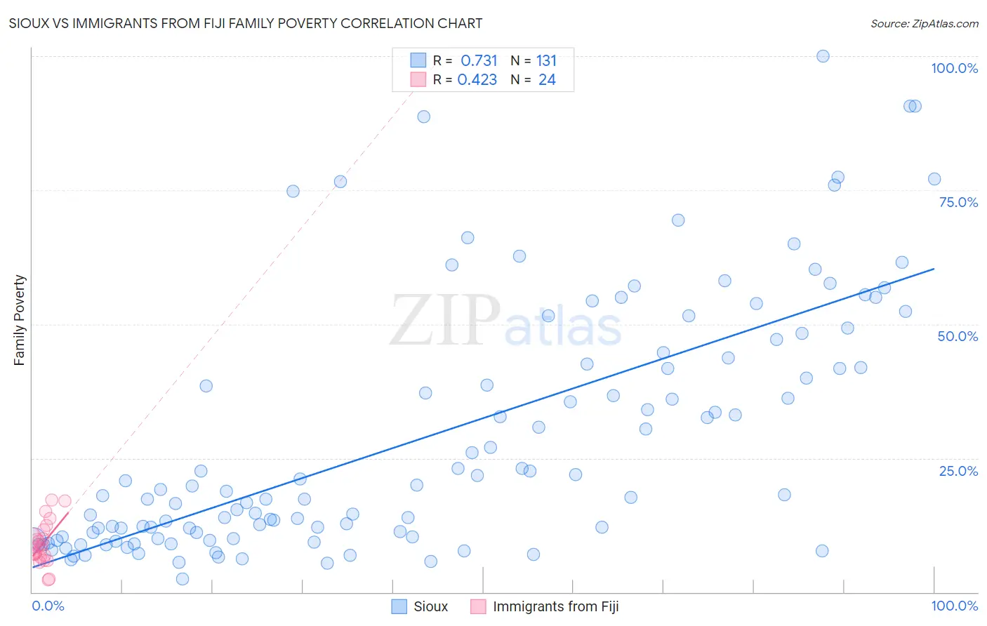 Sioux vs Immigrants from Fiji Family Poverty