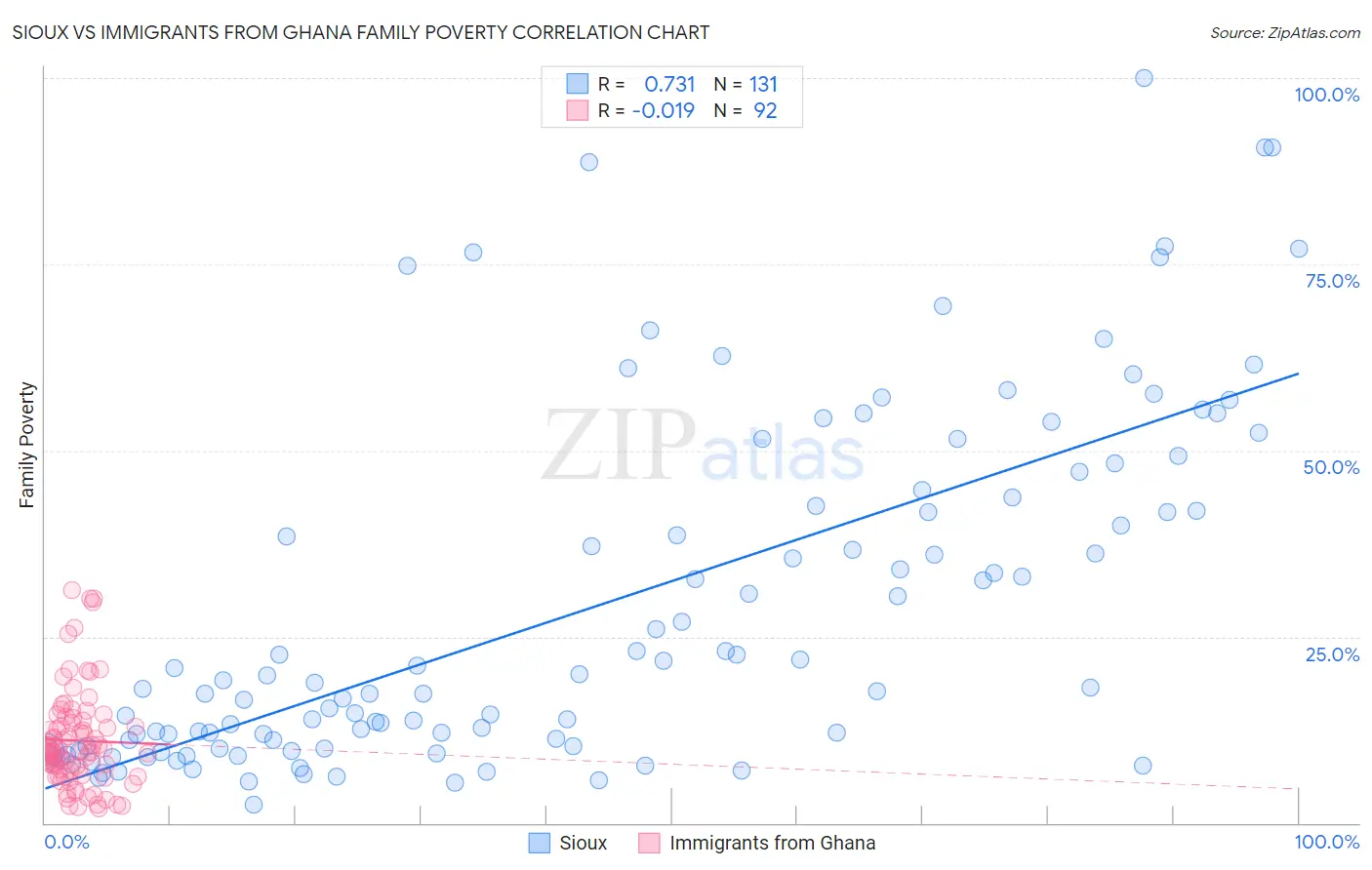 Sioux vs Immigrants from Ghana Family Poverty