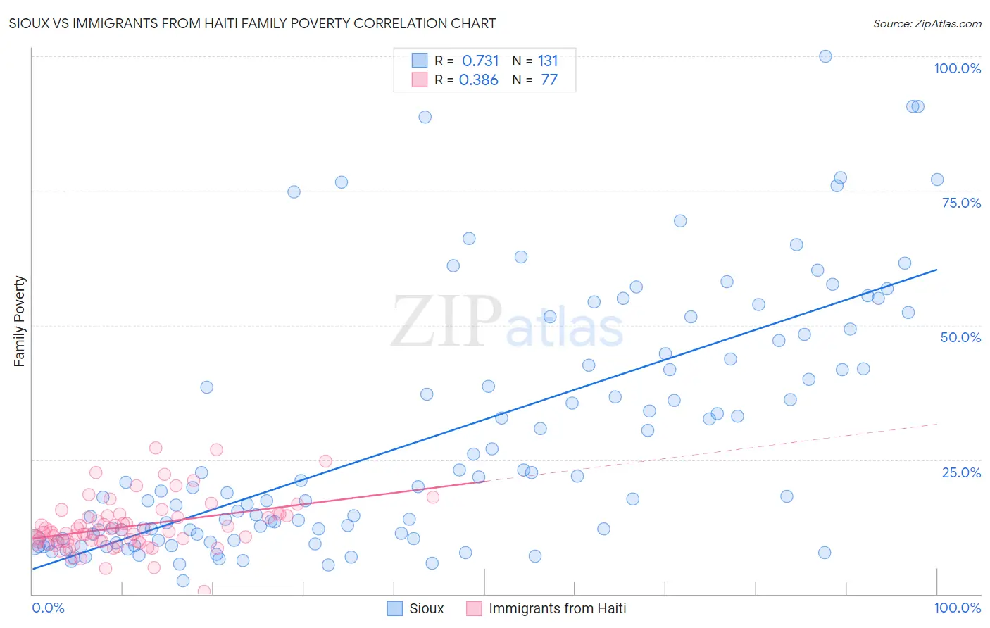 Sioux vs Immigrants from Haiti Family Poverty