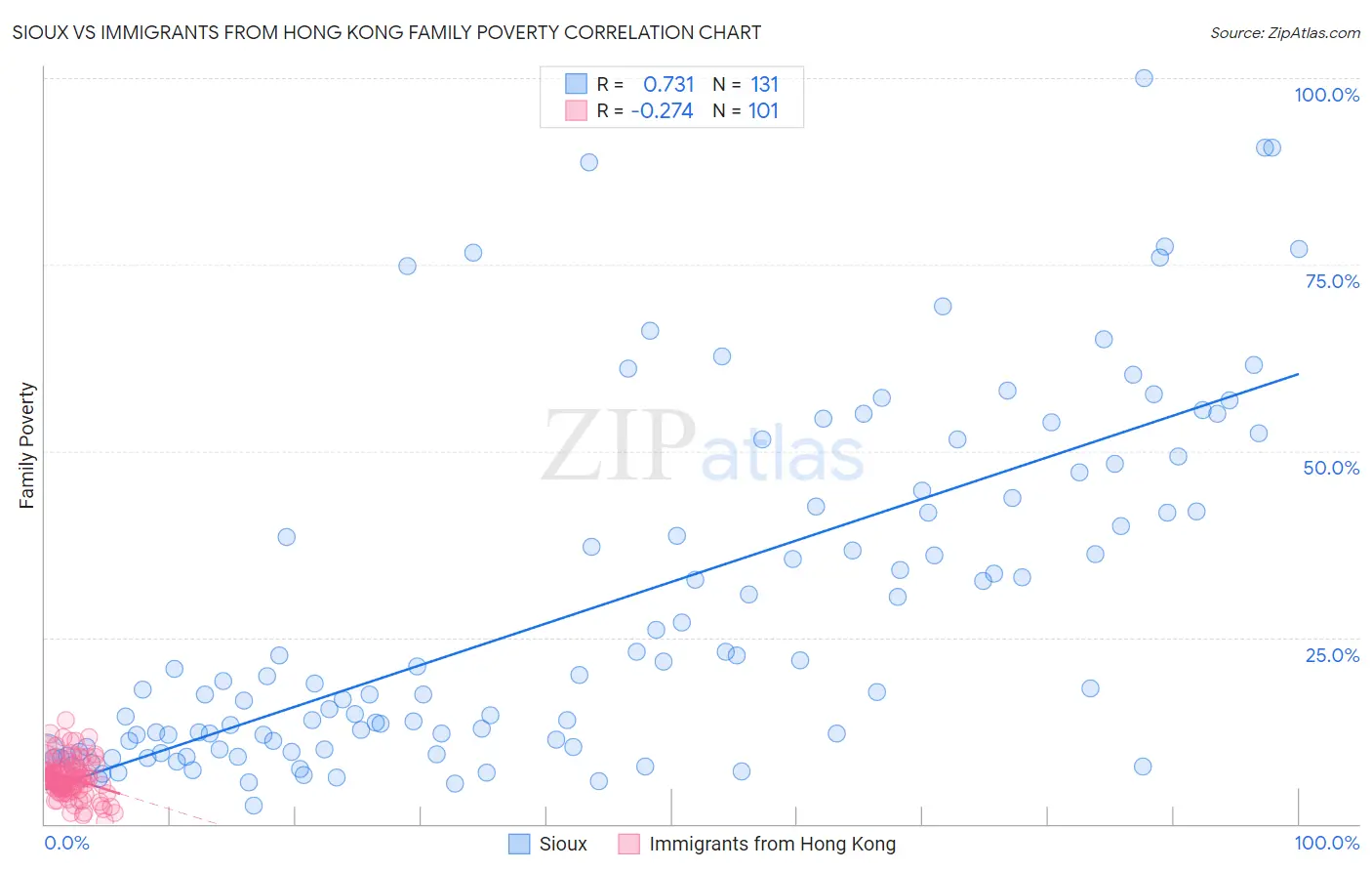 Sioux vs Immigrants from Hong Kong Family Poverty