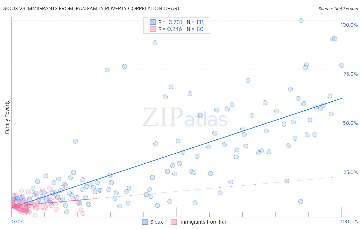 Sioux vs Immigrants from Iran Family Poverty