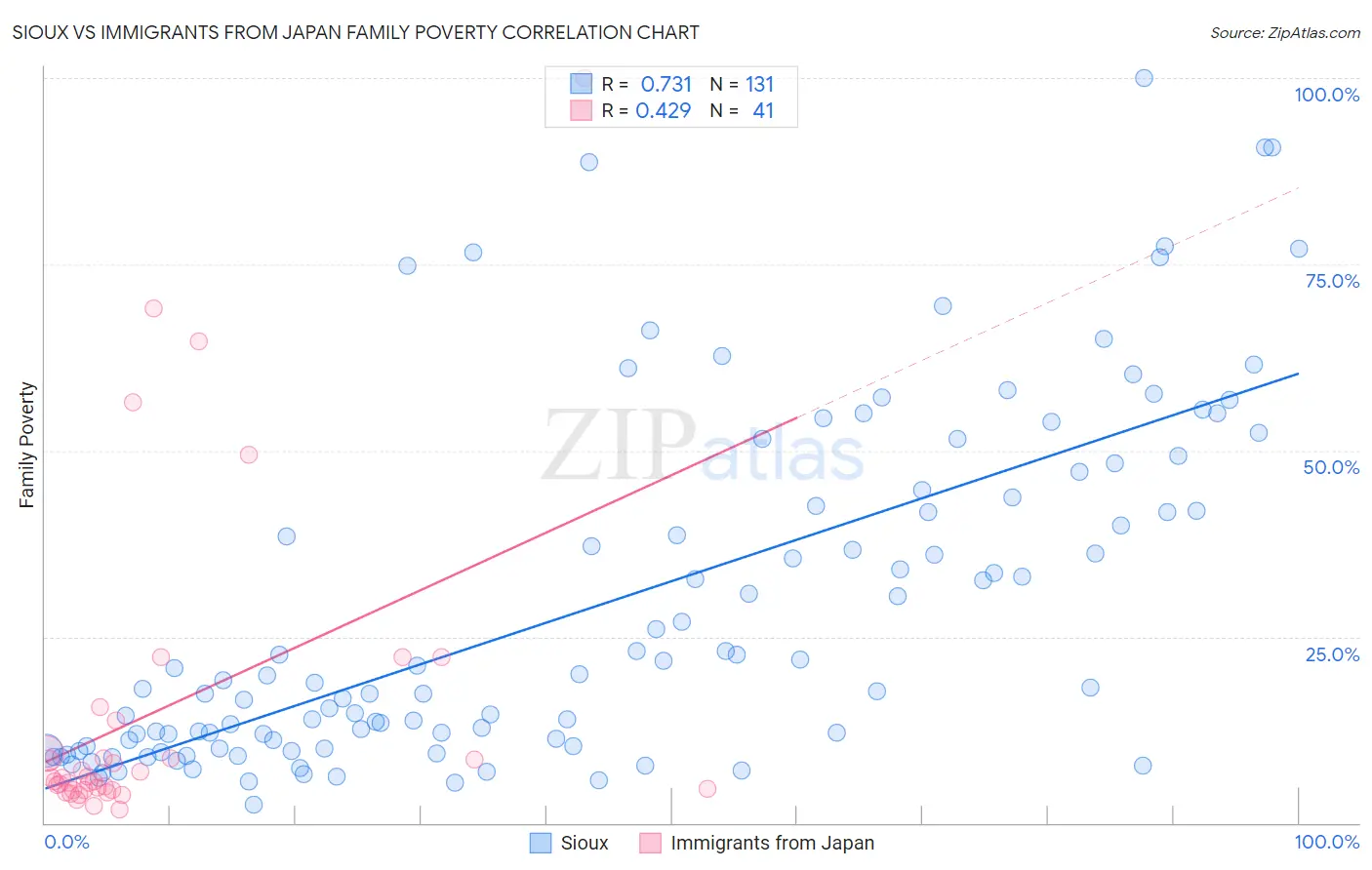 Sioux vs Immigrants from Japan Family Poverty