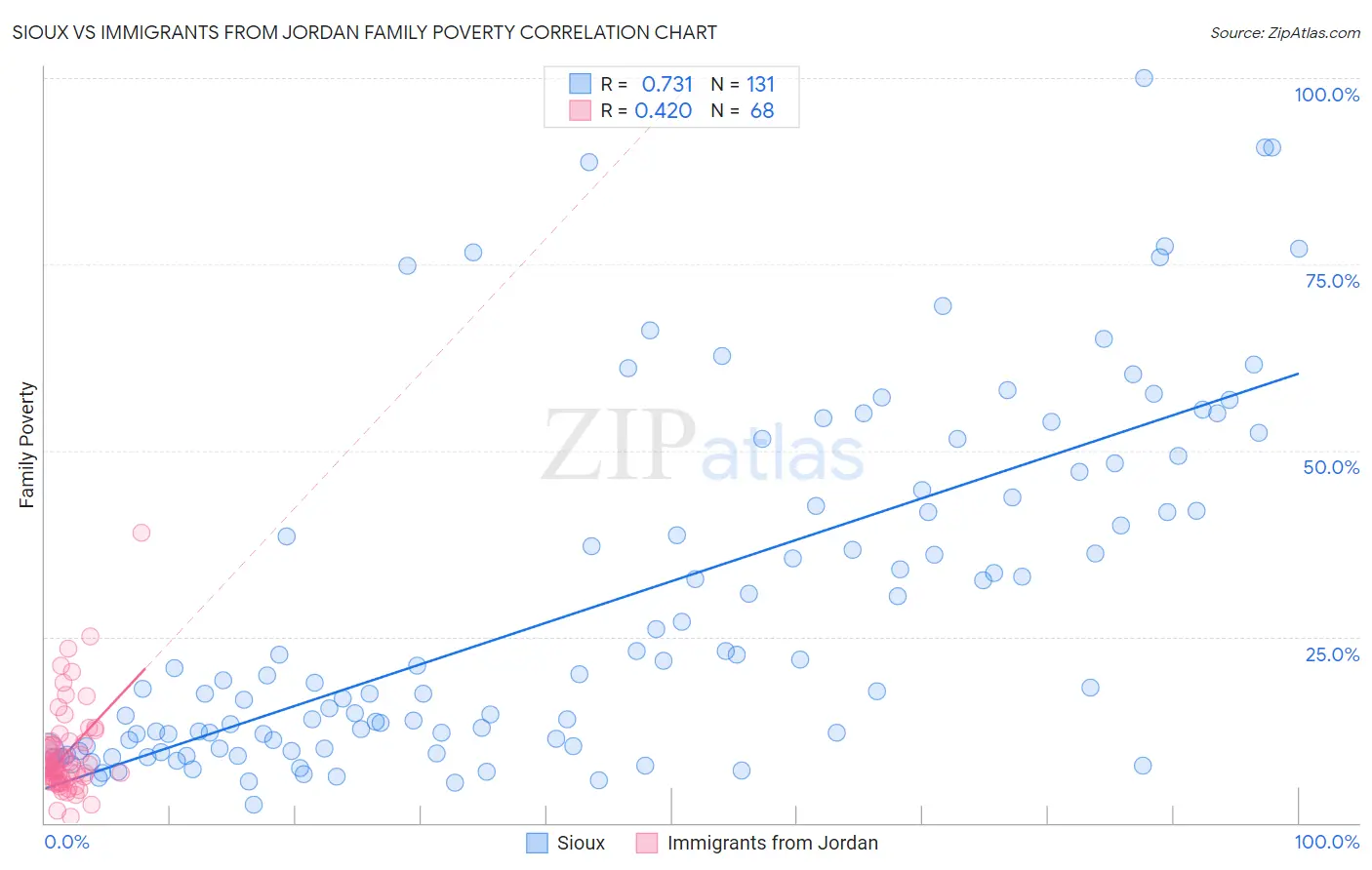 Sioux vs Immigrants from Jordan Family Poverty