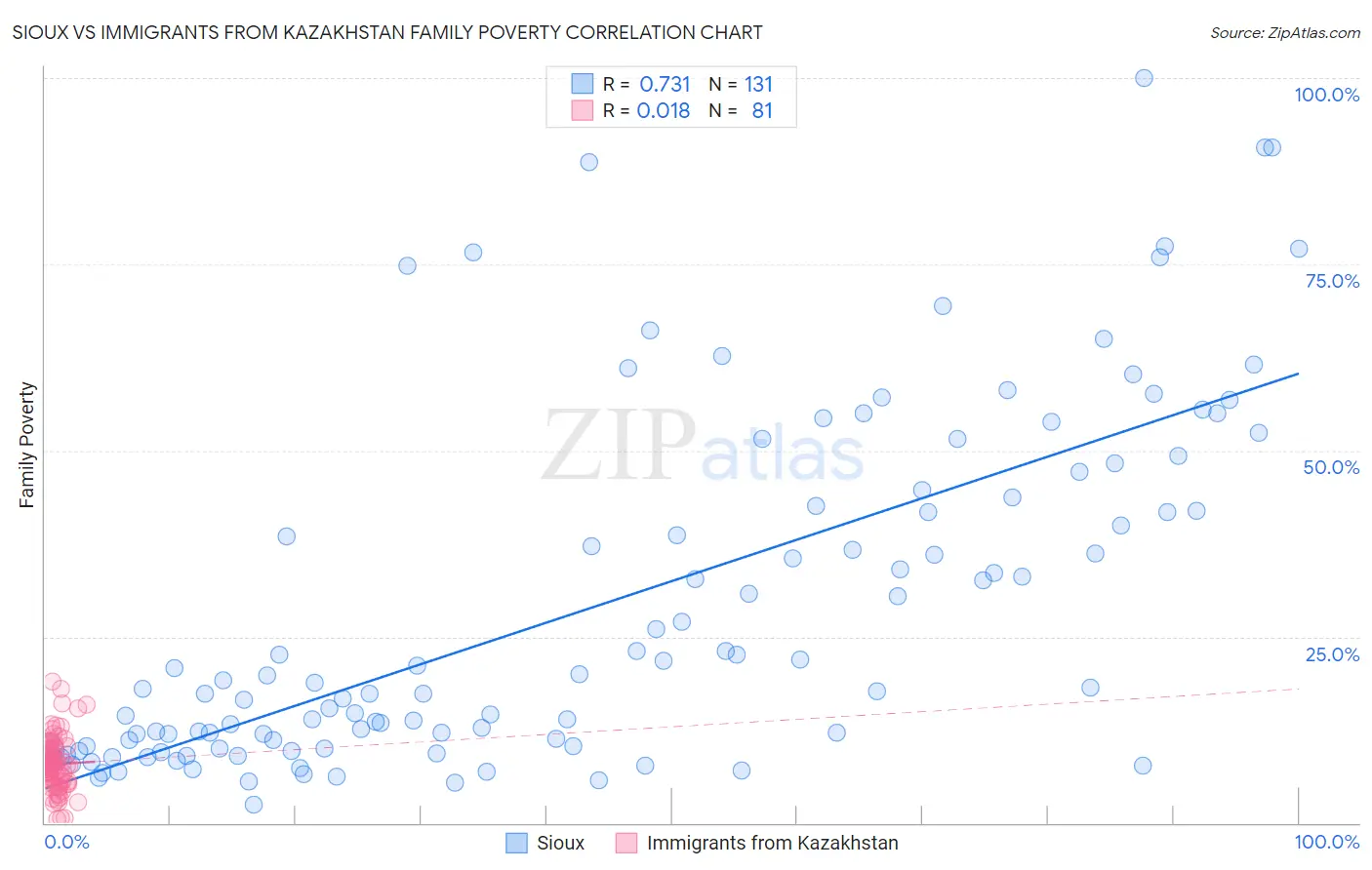 Sioux vs Immigrants from Kazakhstan Family Poverty