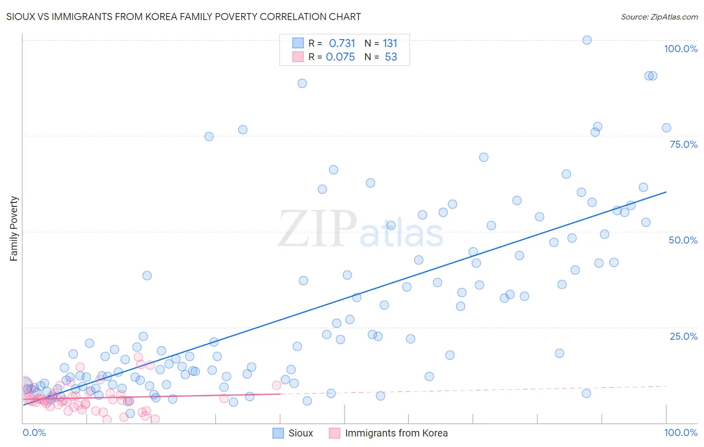 Sioux vs Immigrants from Korea Family Poverty