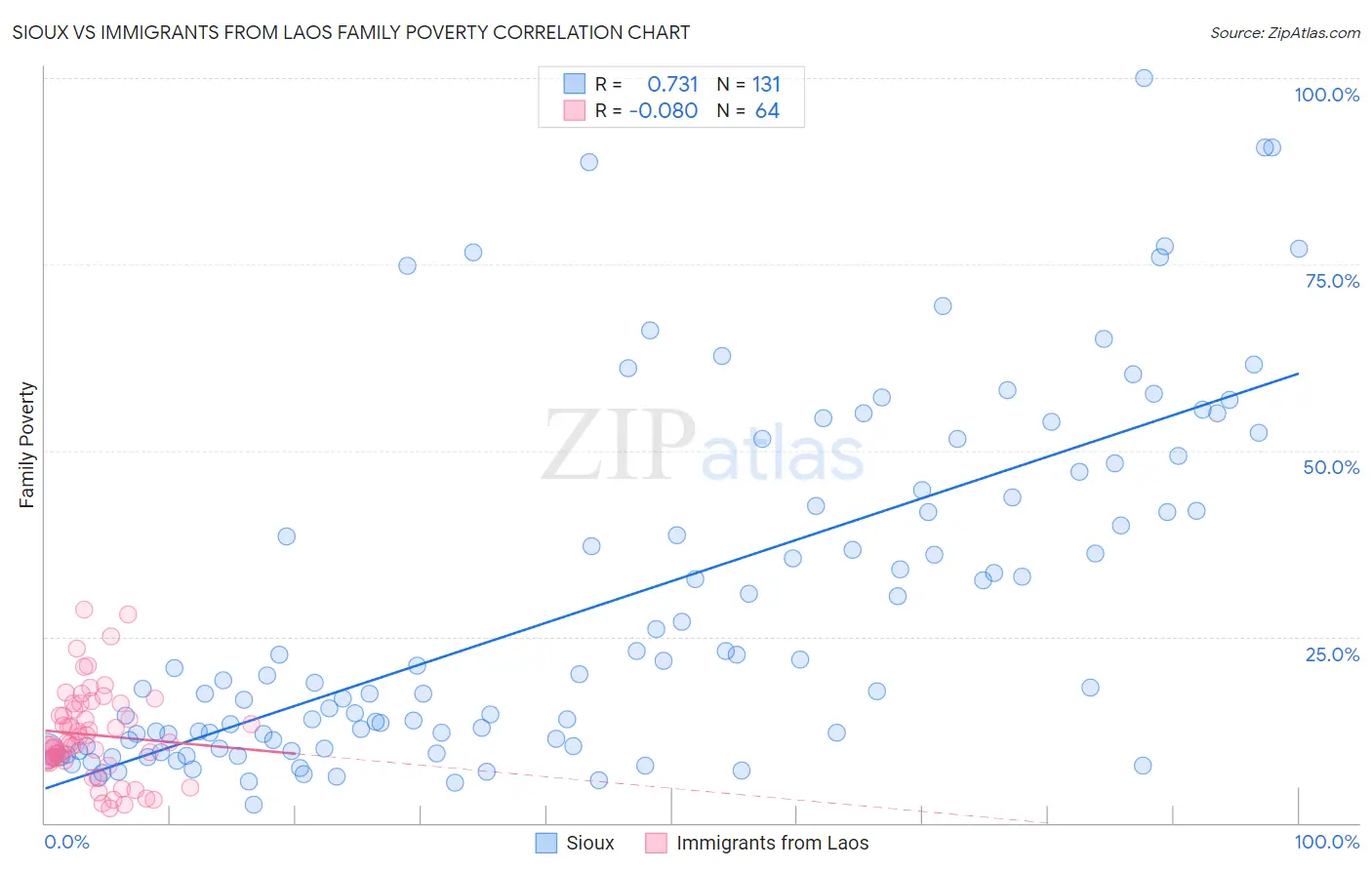 Sioux vs Immigrants from Laos Family Poverty