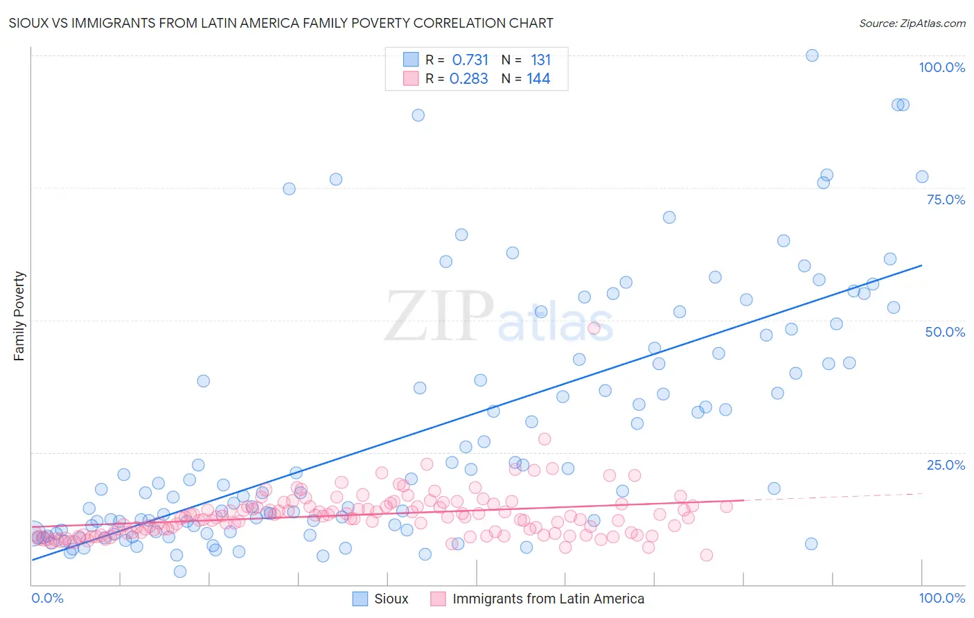 Sioux vs Immigrants from Latin America Family Poverty