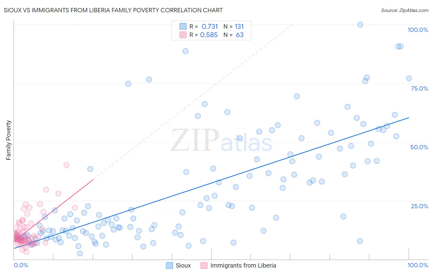 Sioux vs Immigrants from Liberia Family Poverty