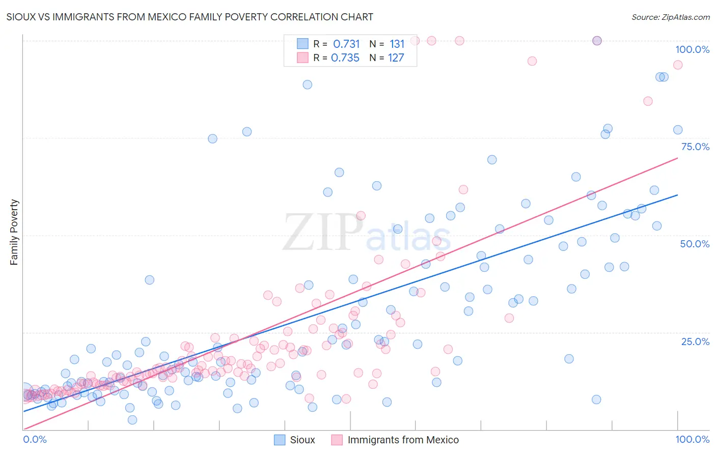 Sioux vs Immigrants from Mexico Family Poverty