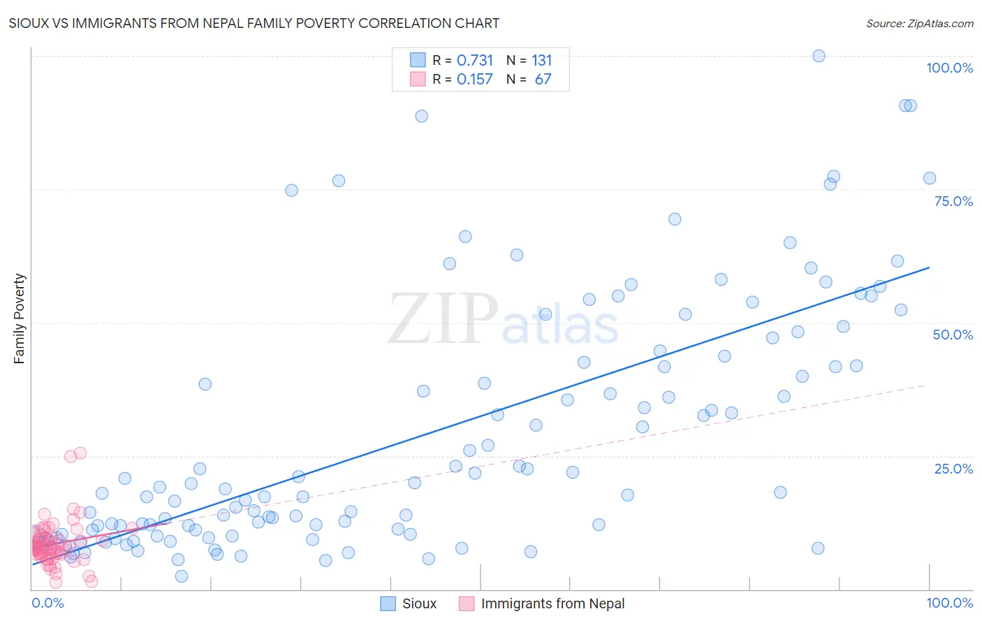 Sioux vs Immigrants from Nepal Family Poverty