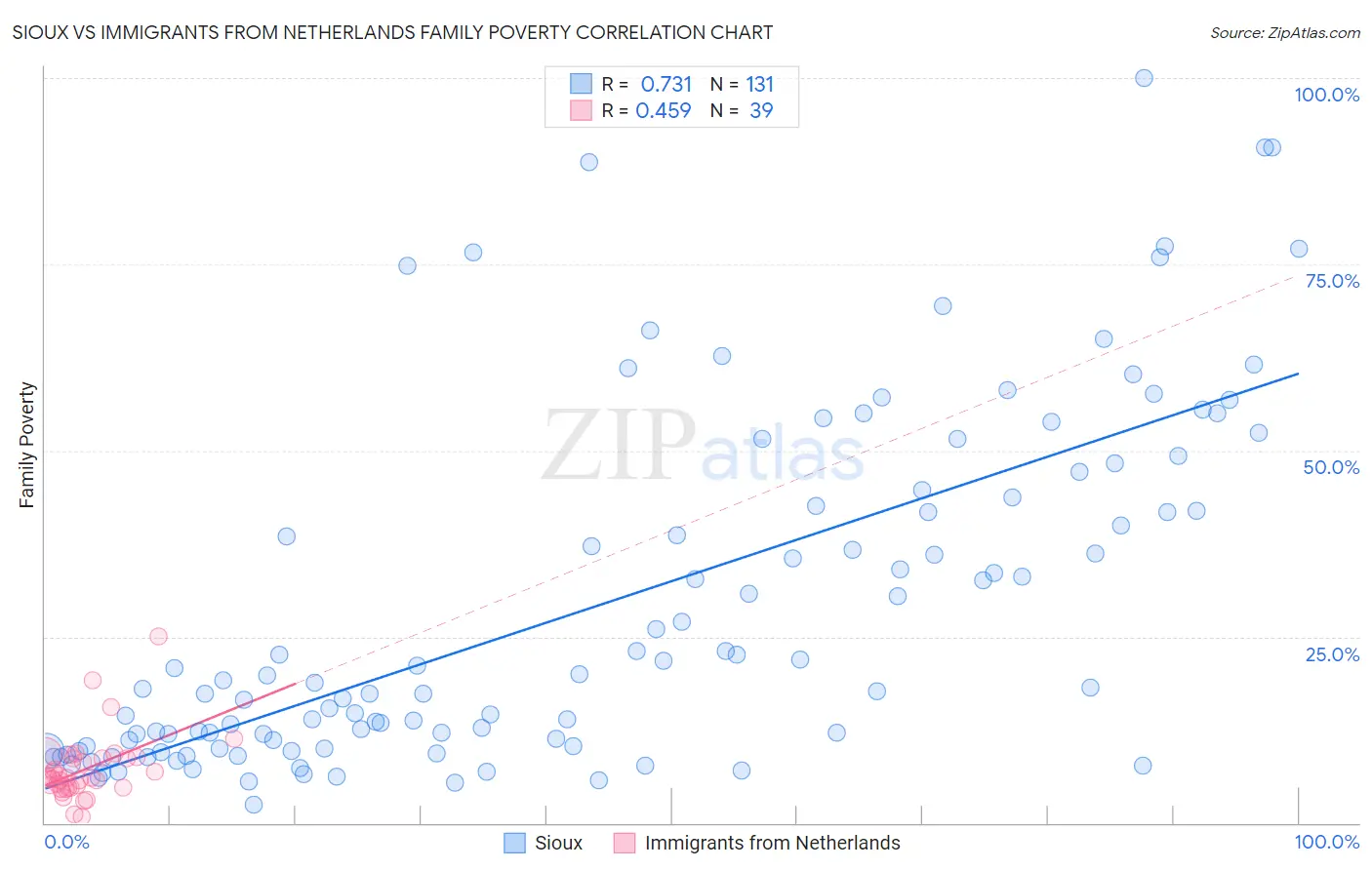 Sioux vs Immigrants from Netherlands Family Poverty