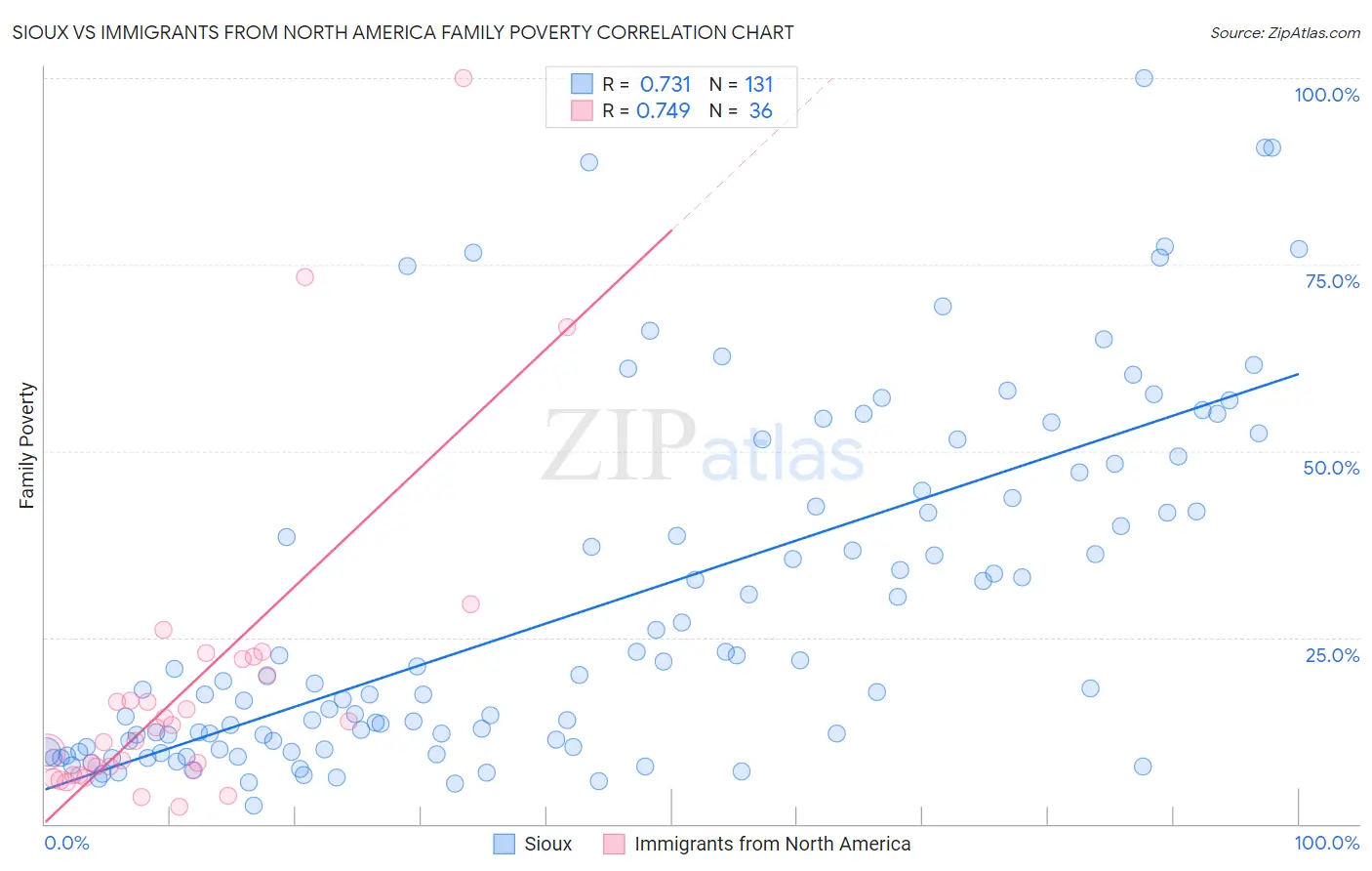 Sioux vs Immigrants from North America Family Poverty